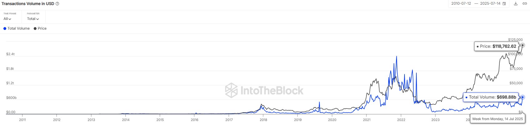 Bitcoin Volume