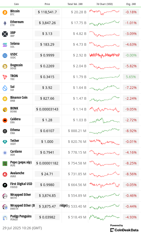 Top 20 digital assets’ prices and volumes