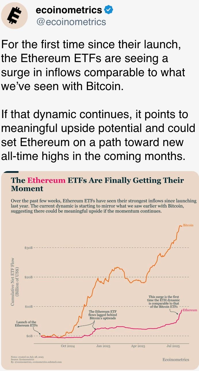Ethereum ETFs are seeing a surge in inflows comparable to what we’ve seen with Bitcoin.