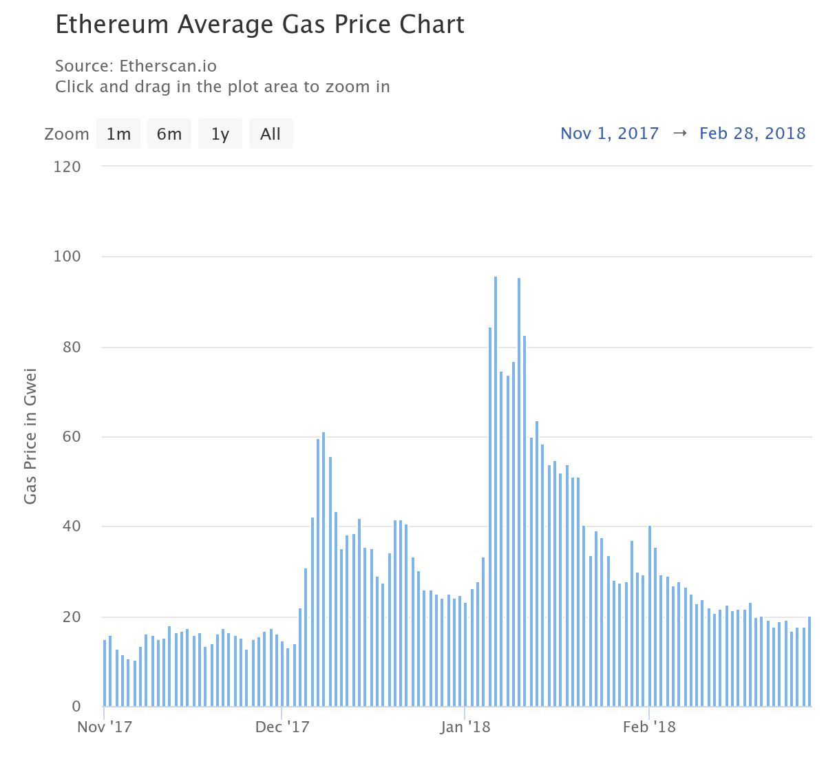 Vitalik Buterin, DAO, Ethereum Classic, ICO, Ethereum 2.0, Ether Price, Ethereum ETF