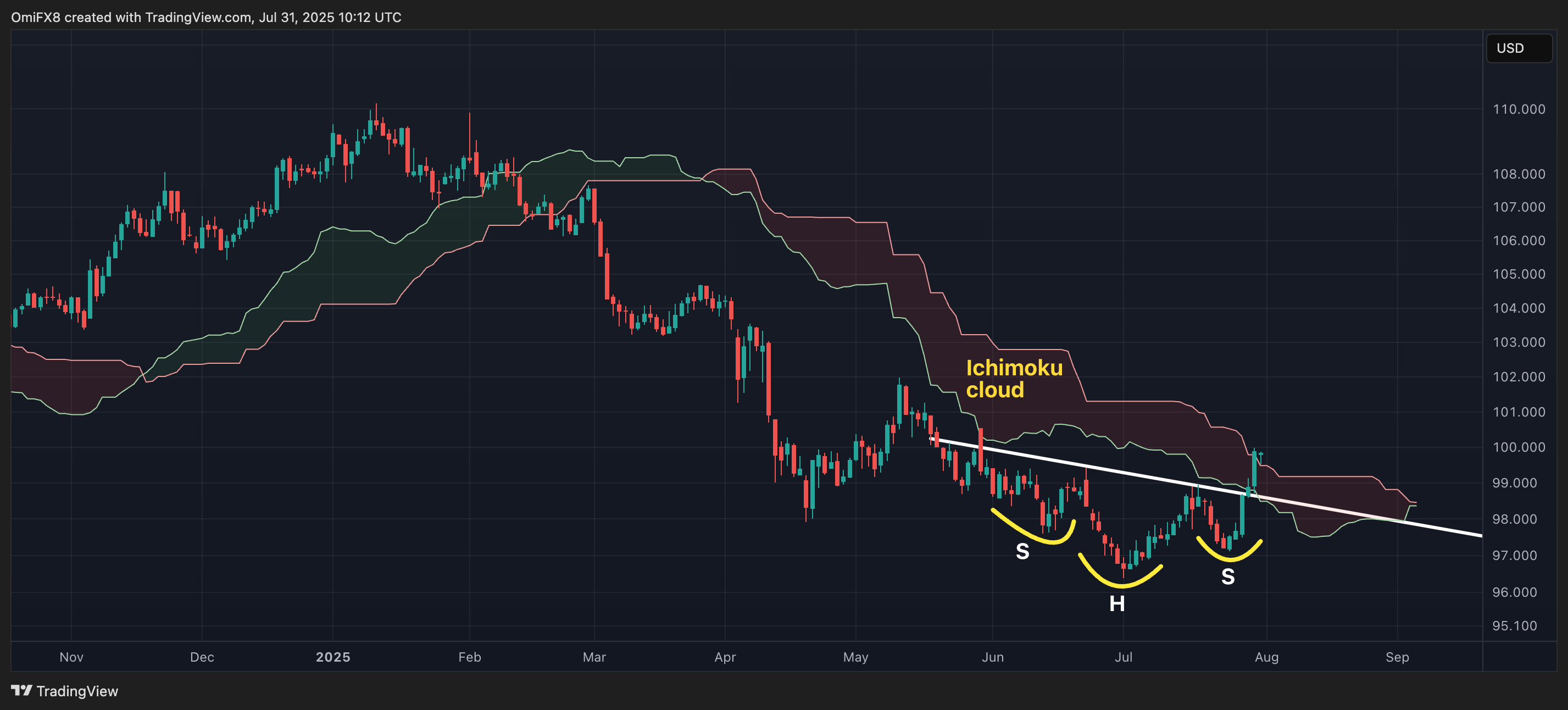Dollar index. (TradingView)
