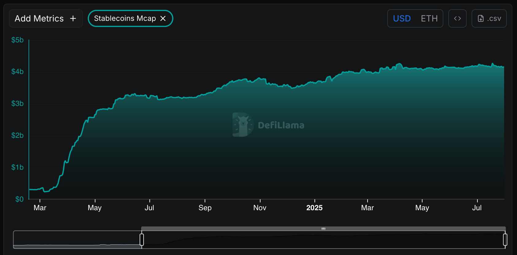 Base: stablecoin market cap. (DeFiLlama)