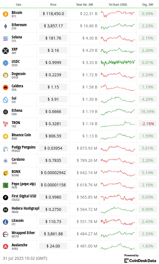 Top 20 digital assets’ prices and volumes
