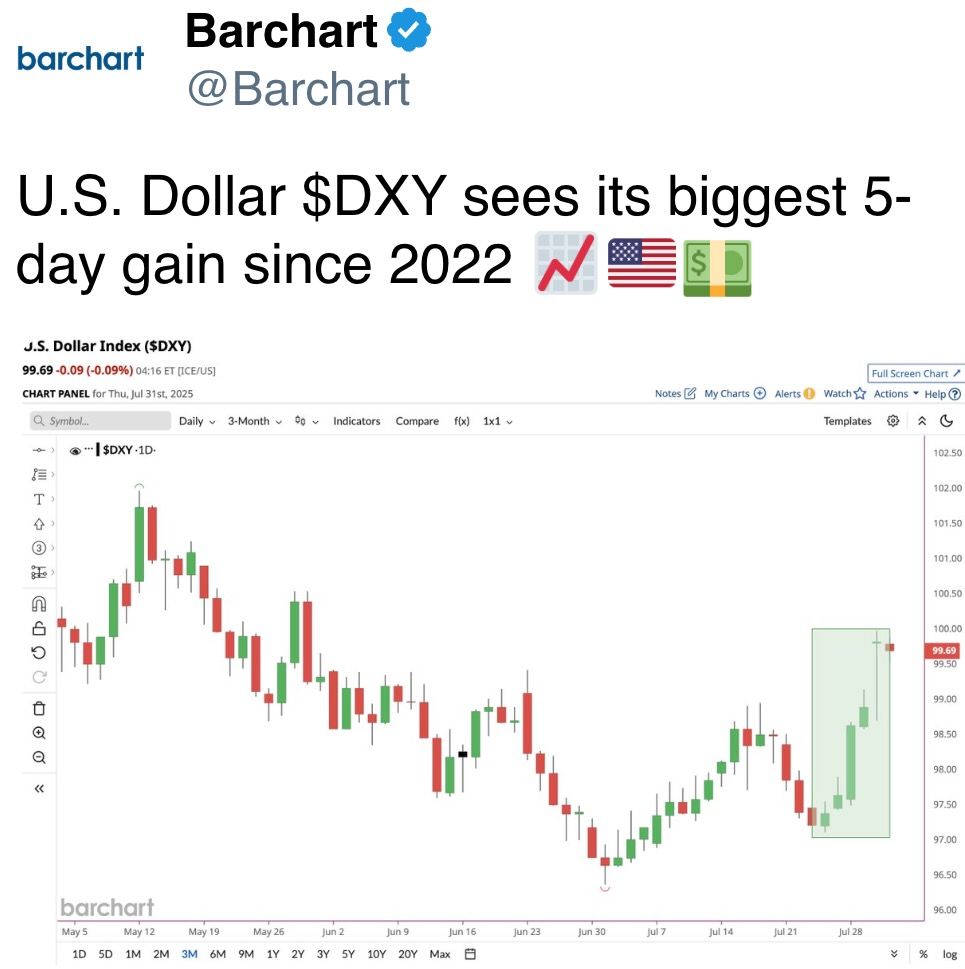 DXY sees its biggest 5-day gain since 2022 