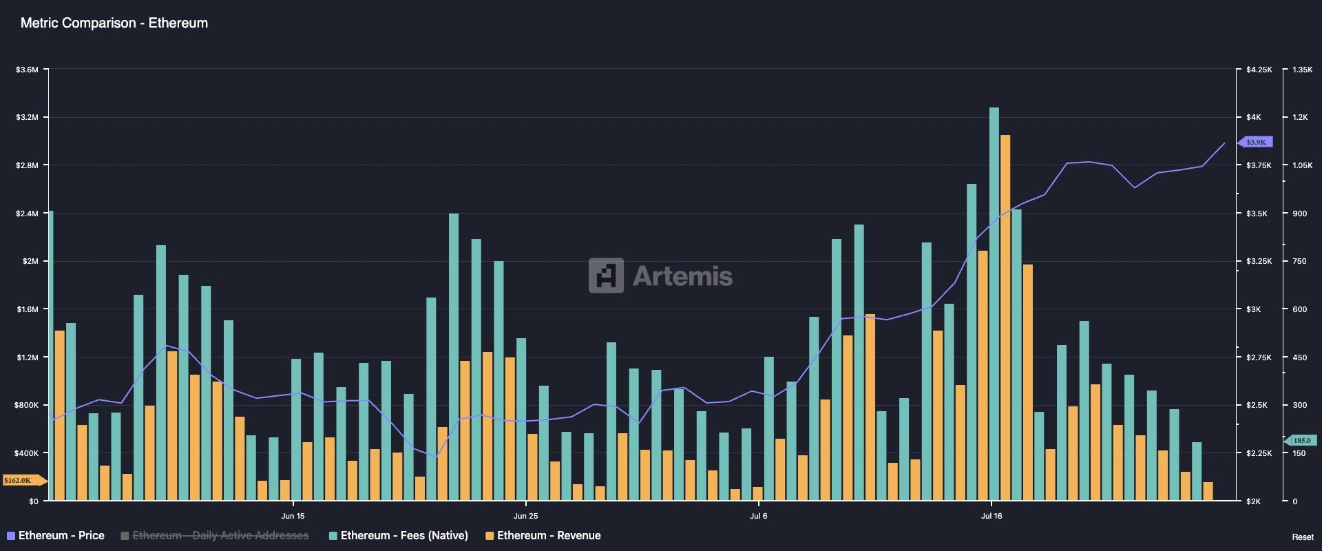 Ethereum metrics. (Artemis)