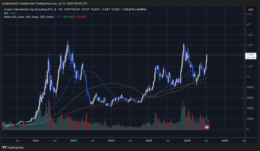 TOTAL 2 showing bullish strength | Source: TOTAL2 chart on X