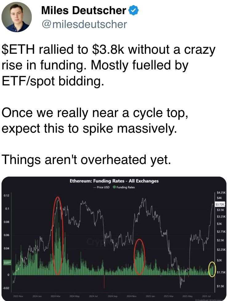 ETH rallied to $3.8k without a crazy rise in funding. Mostly fuelled by ETF/spot bidding.