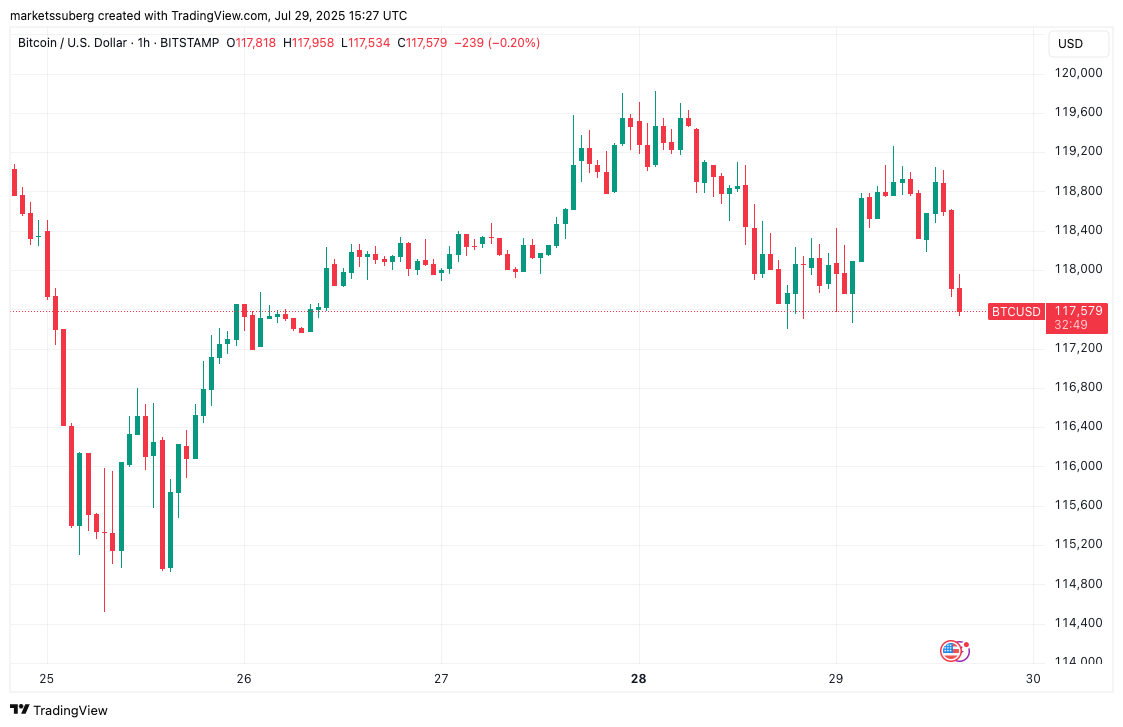 Bitcoin Price, Markets, Market Analysis