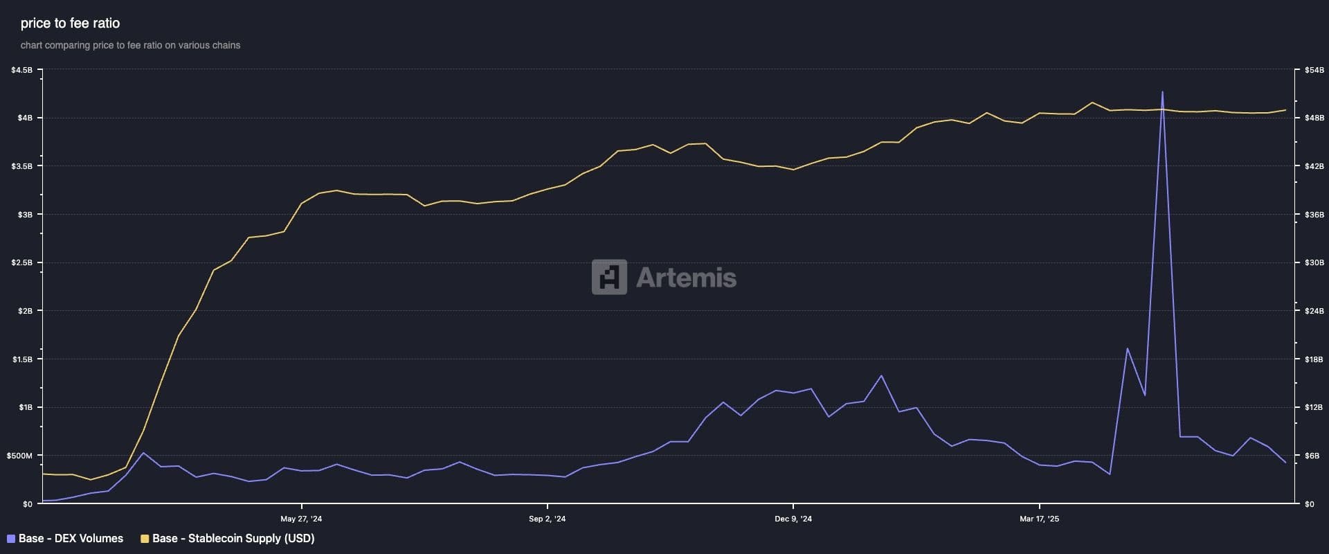 BASE: Stablecoin supply in USD and DEX volumes. (Artemis)