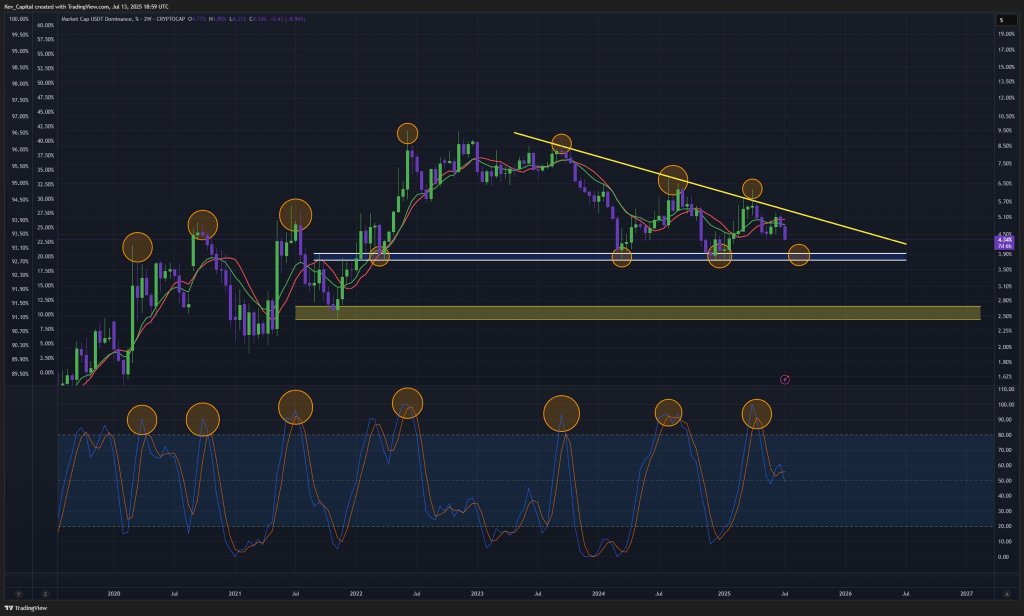 USDT Dominance