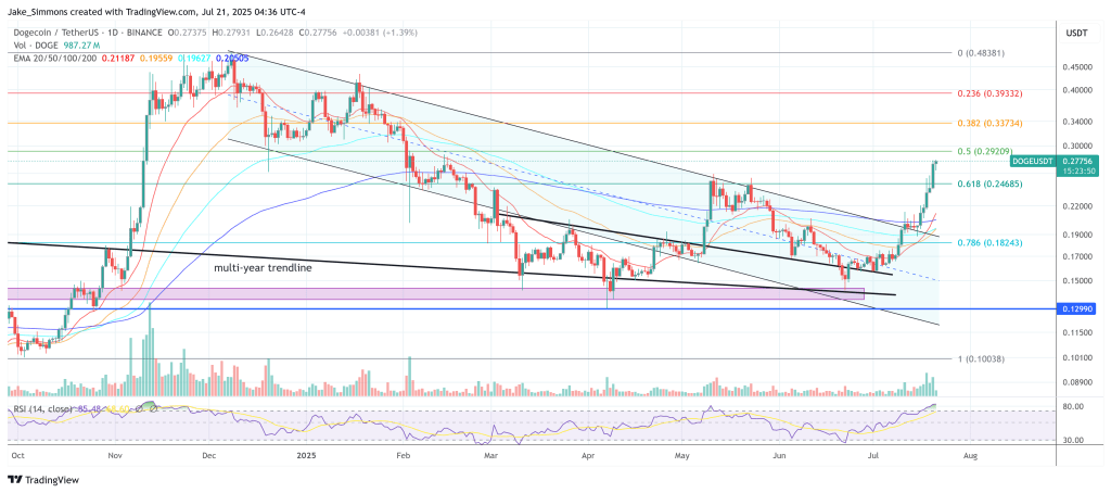 Dogecoin price 