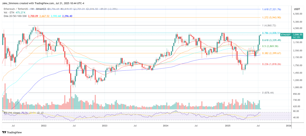 Ethereum price