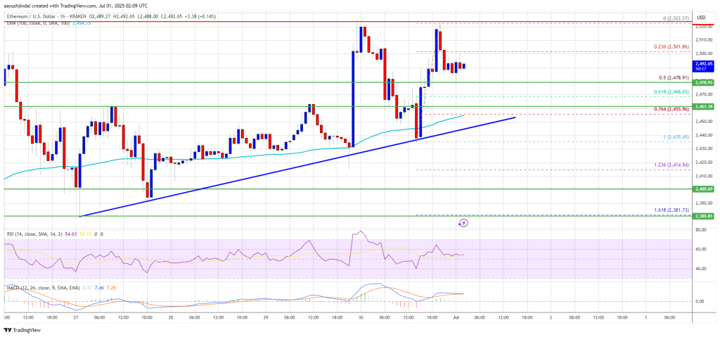 Ethereum Price