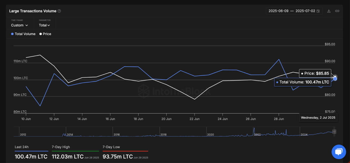 Litecoin Large Transcations | Source: IntoTheBlock