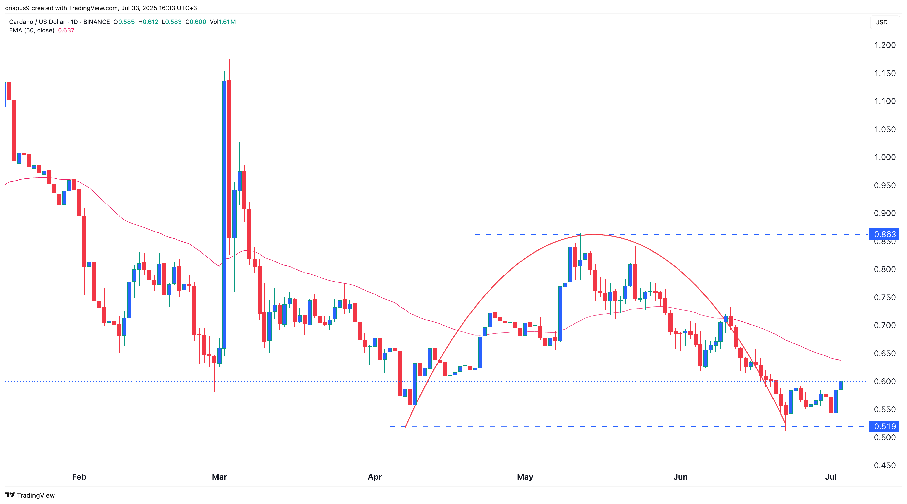 Cardano price