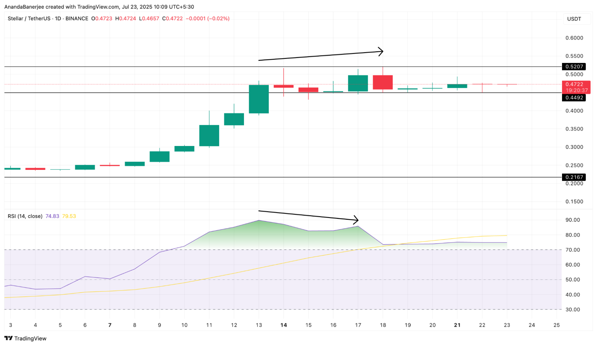 XLM RSI Divergence: TradingView