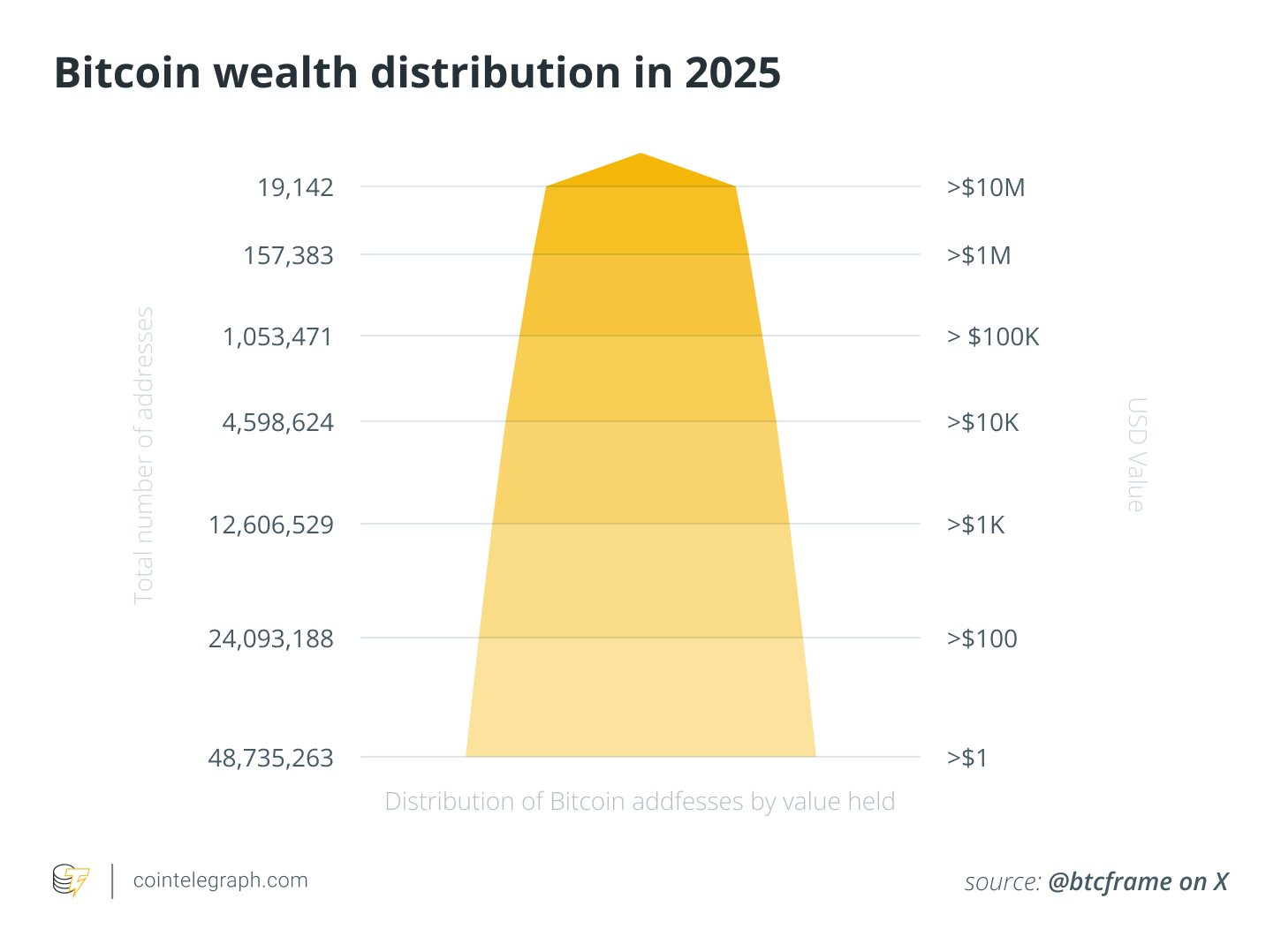 Bitcoin wealth distribution in 2025