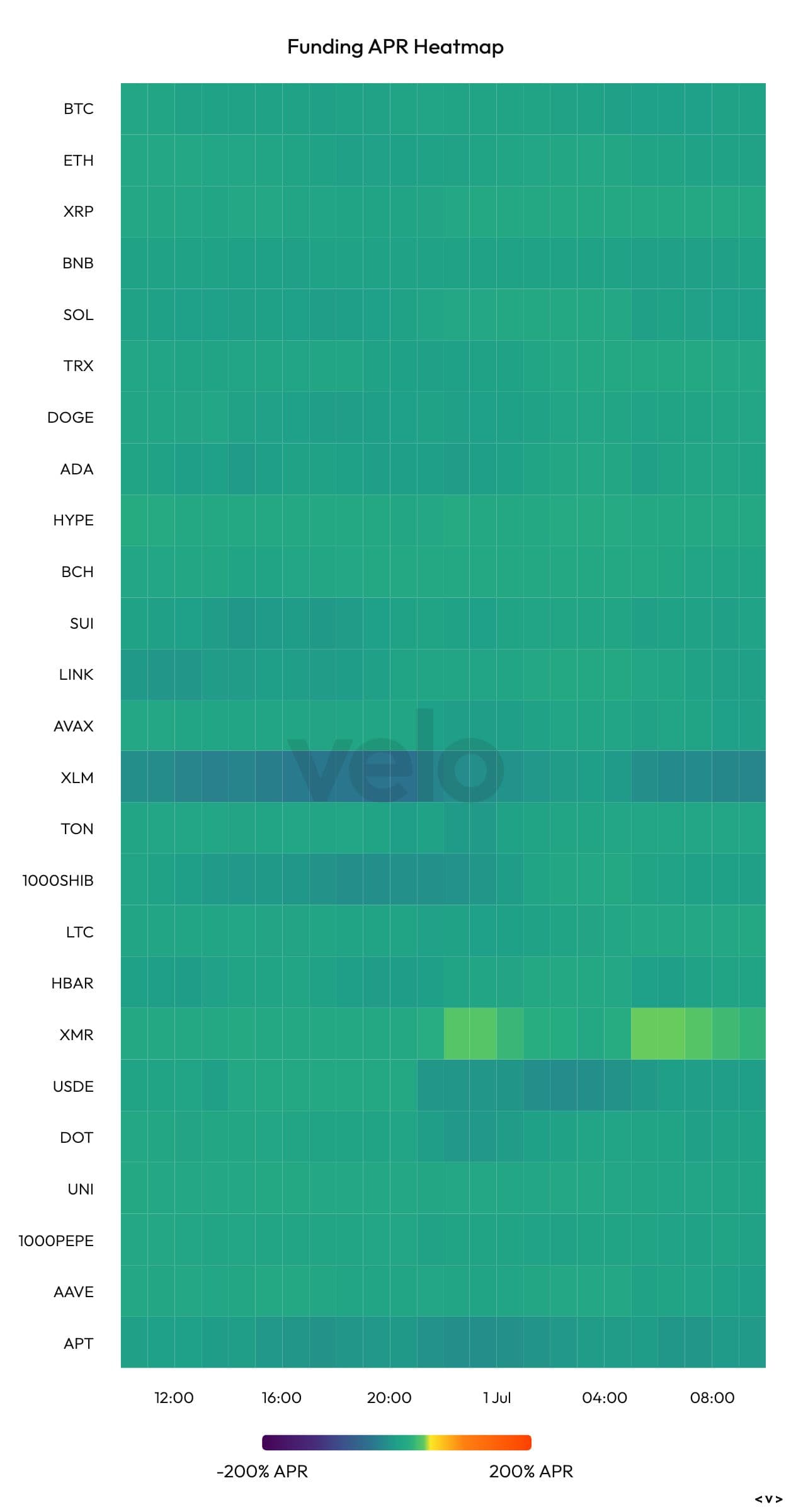 Funding rates for cryptocurrencies. (Velo Data)