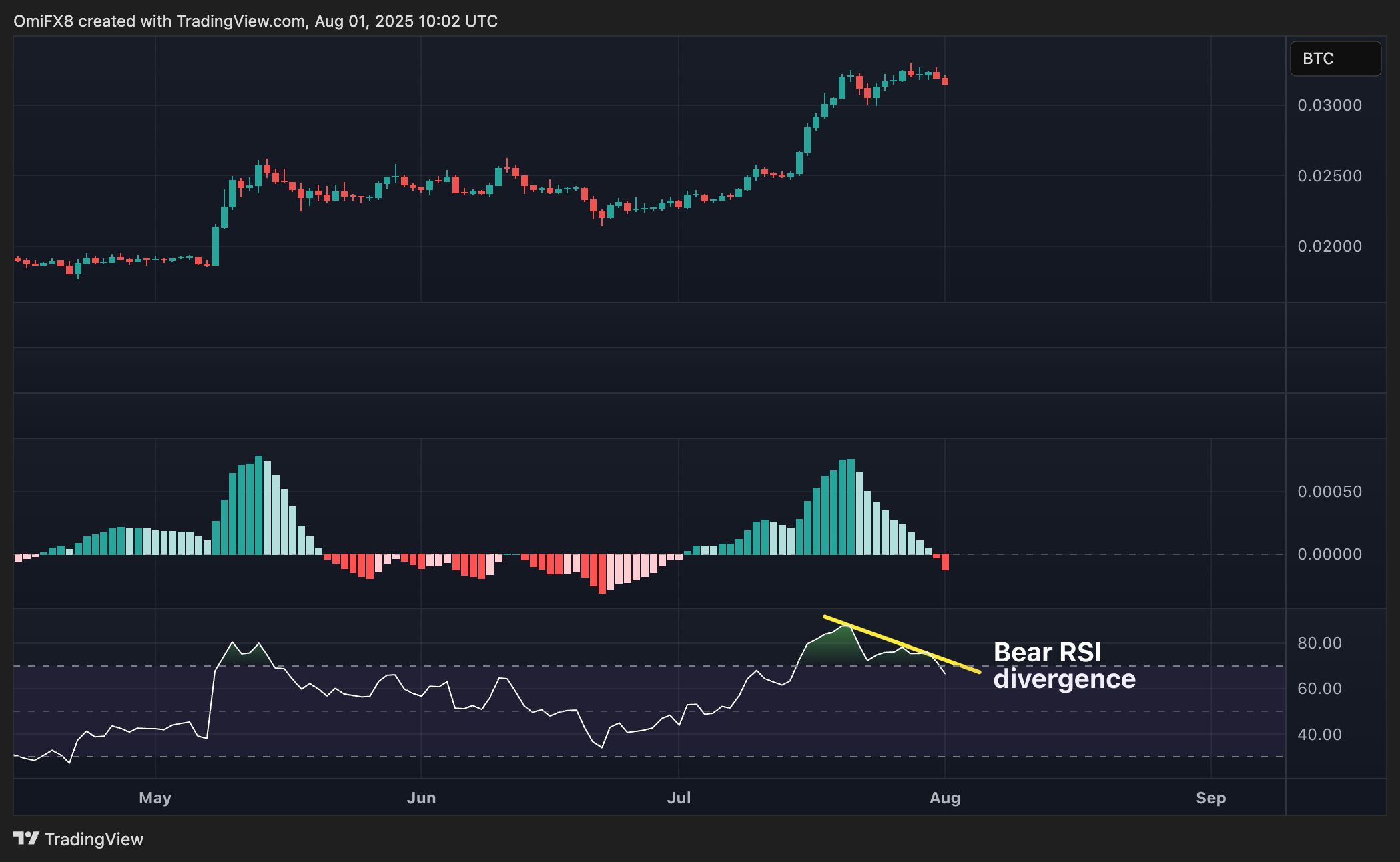 ETH/BTC. (TradingView)
