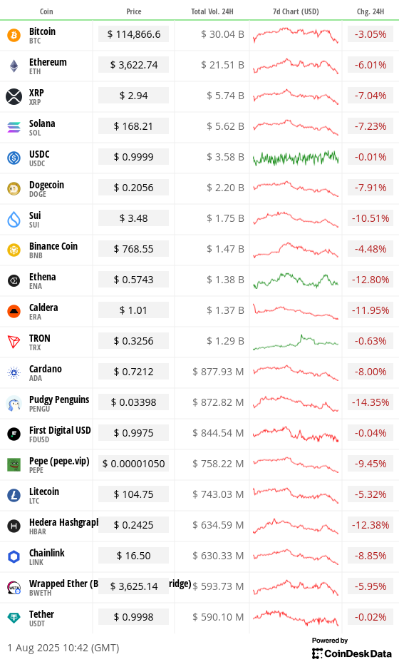 Top 20 digital assets’ prices and volumes
