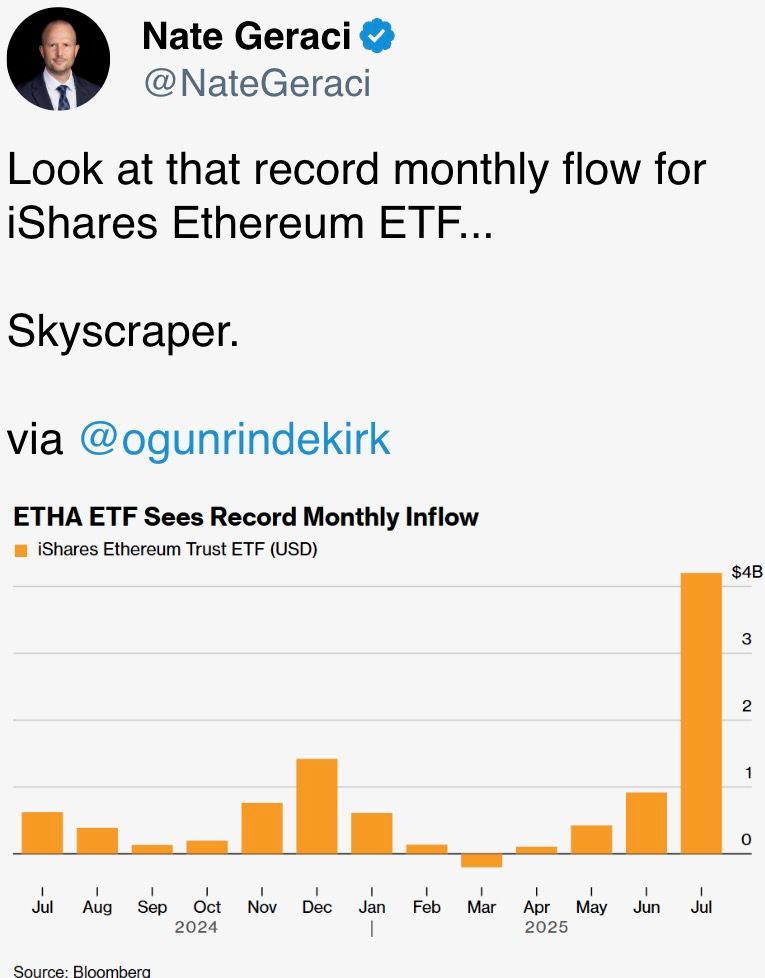 Look at that record monthly flow for iShares Ethereum ETF...