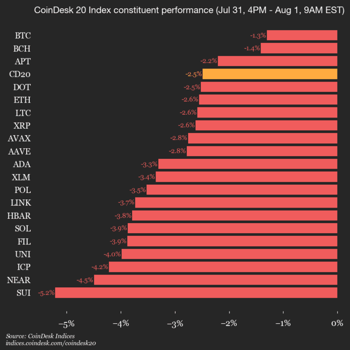 9am CryptoX 20 Update for 2025-08-01: vertical