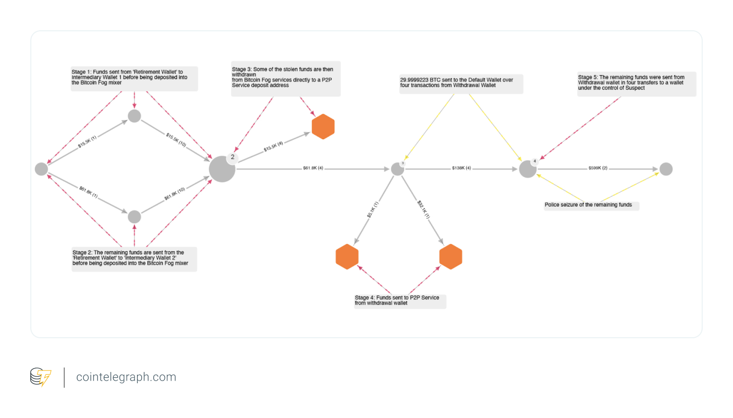 Chainalysis tool demonstrates how stolen funds of Chowles went through various stages