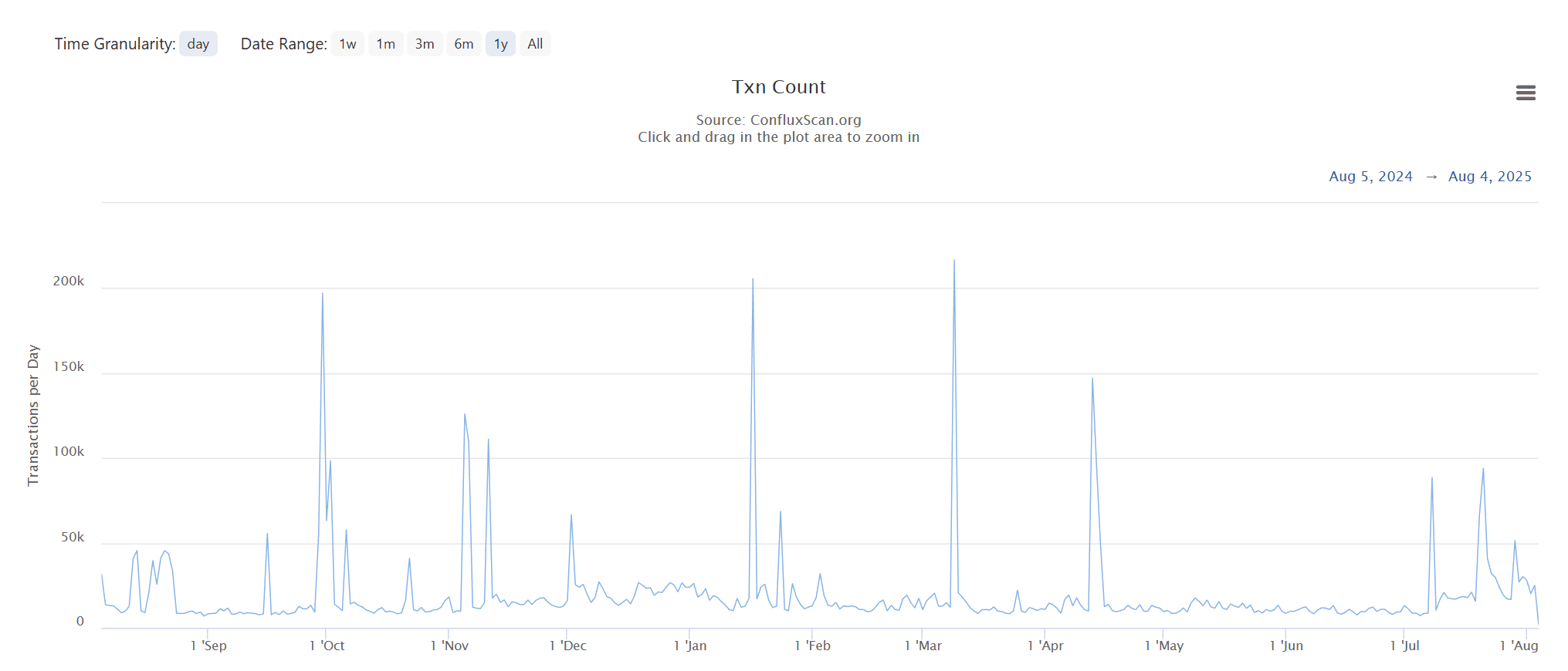 (Conflux Scan)