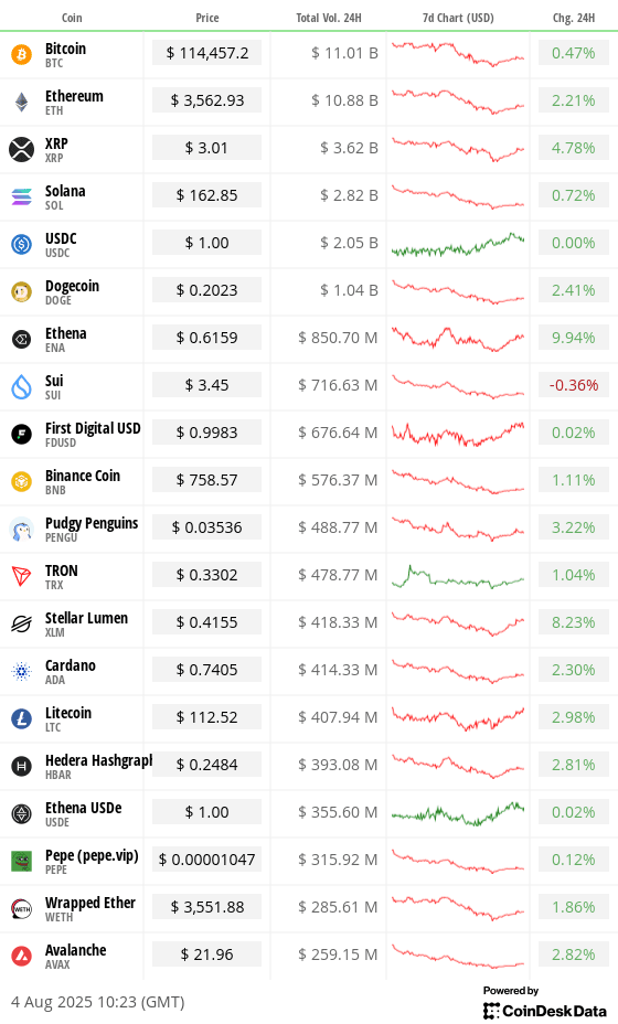 Top 20 digital assets’ prices and volumes