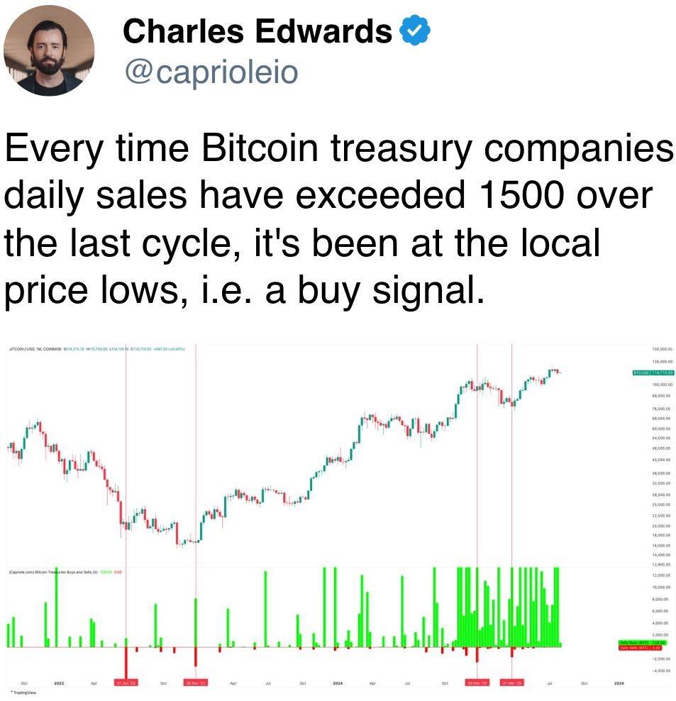 Every time Bitcoin treasury companies daily sales have exceeded 1500 over the last cycle, it's been at the local price lows, i.e. a buy signal.