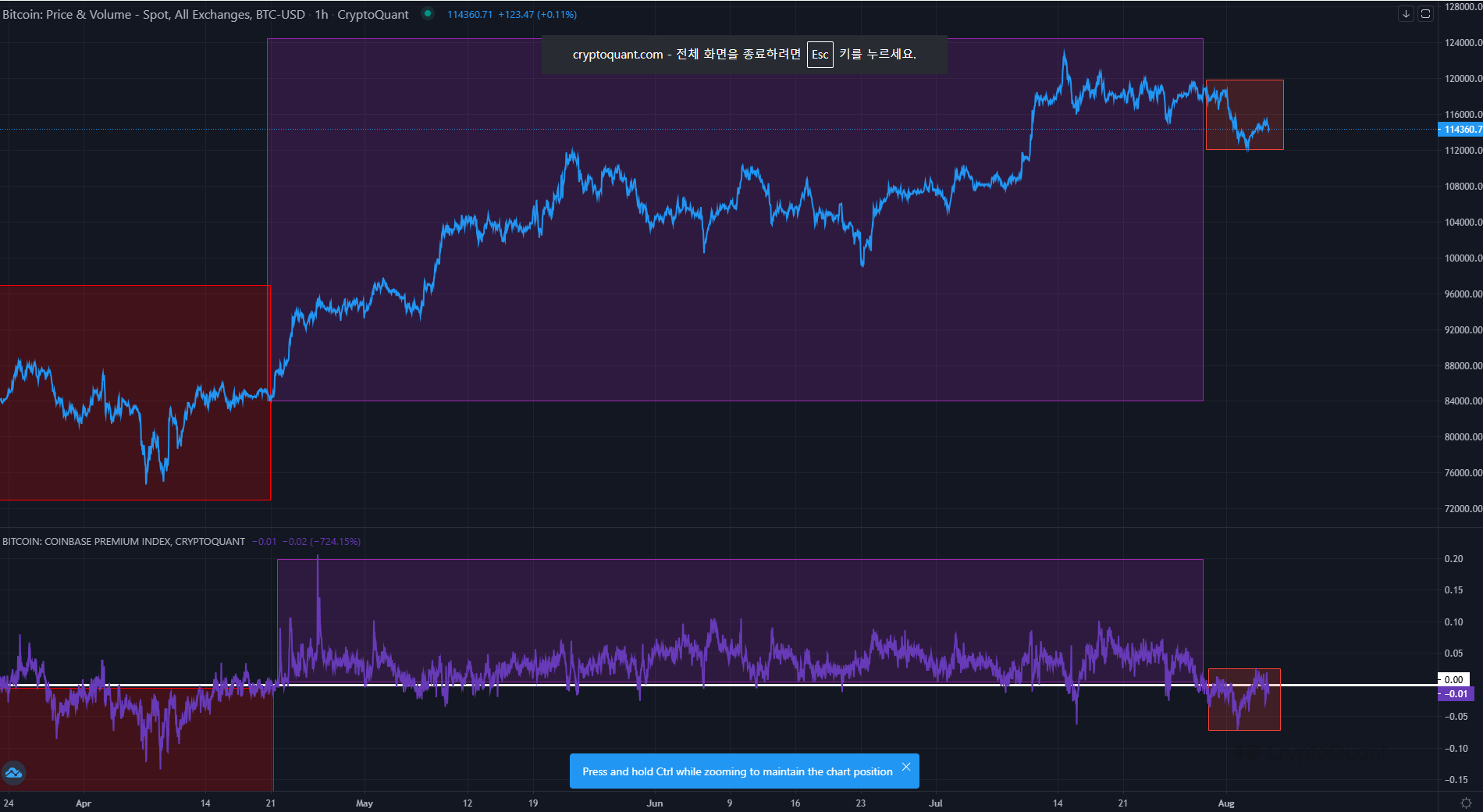 Coinbase Premium Index.