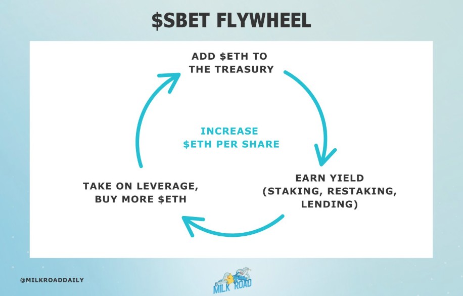 SBET