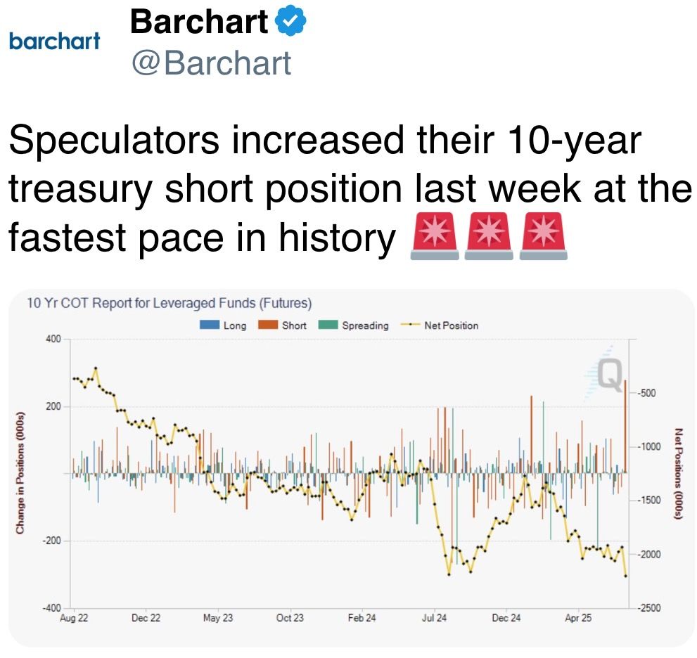 Speculators increased their 10-year treasury short position last week at the fastest pace in history  Speculators increased their 10-year treasury short position last week at the fastest pace in history