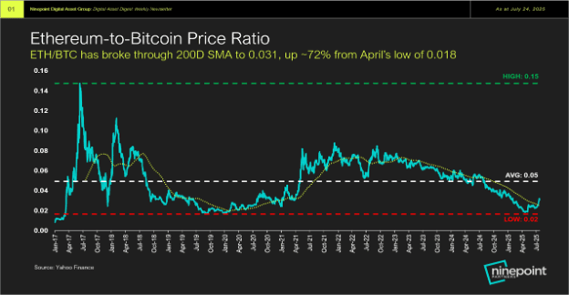 Ethereum to bitcoin price ratio chart