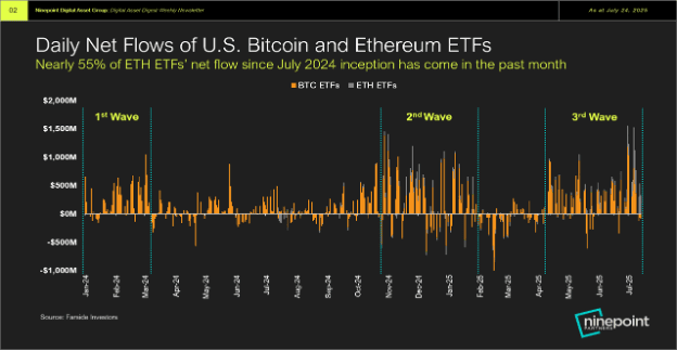 Daily net flows of bitcoin and ethereum etfs chart
