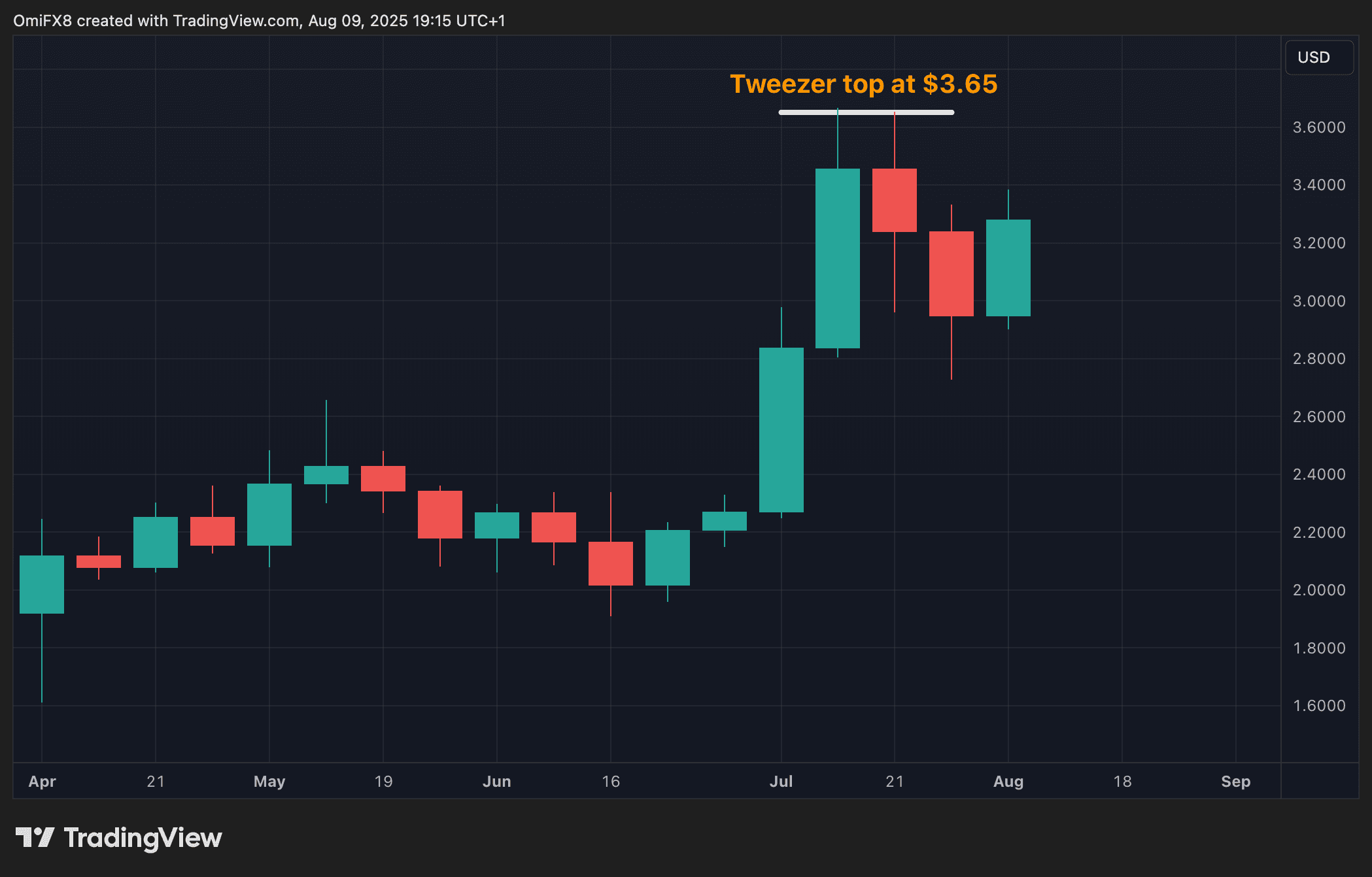 XRP's weekly chart. (TradingView)