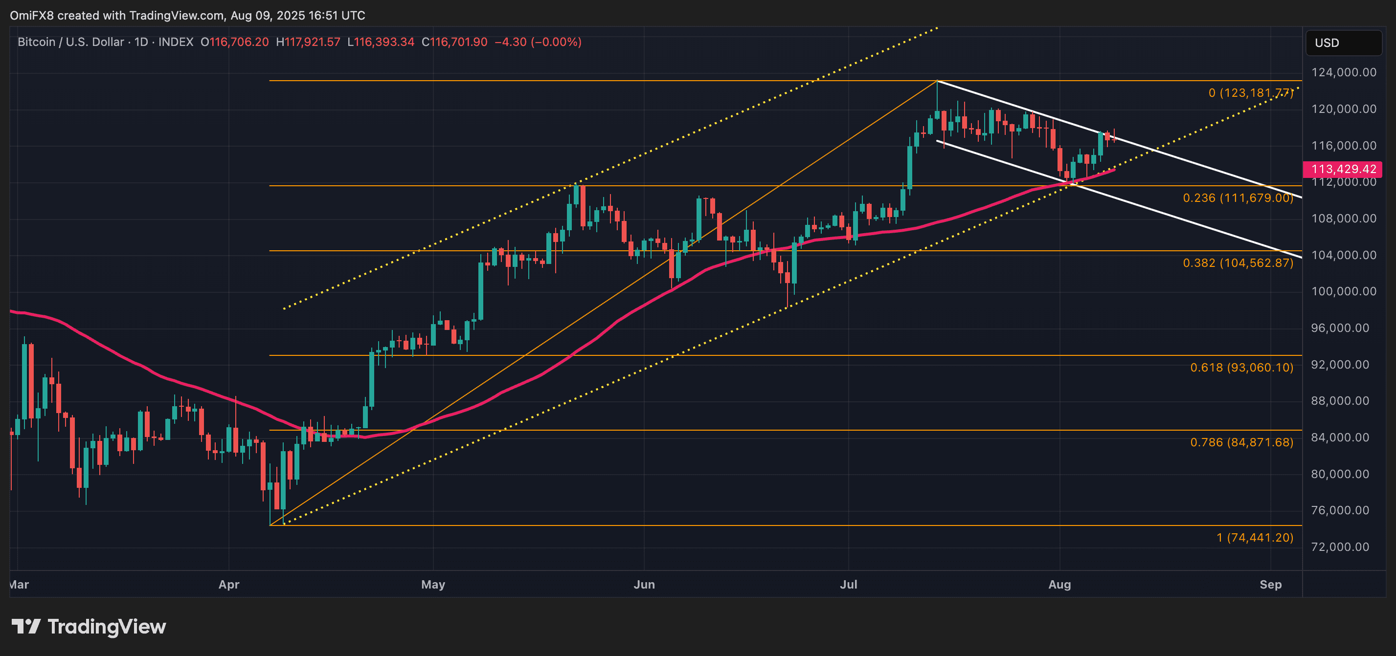 BTC's daily chart. (TradingView)