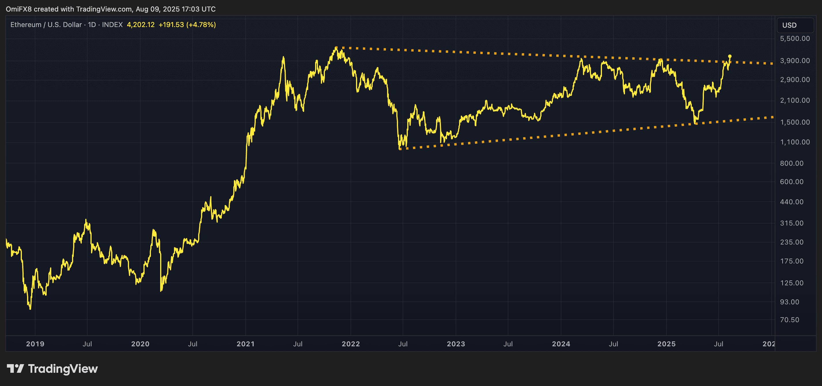 ETH's daily chart. (TradingView)