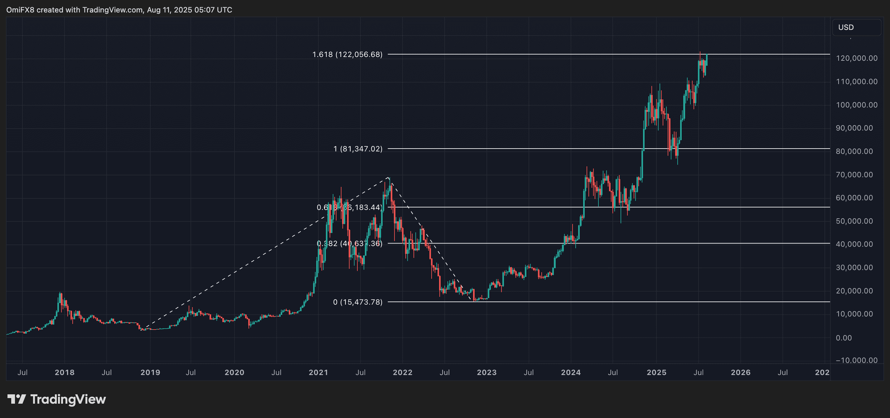 BTC. (TradingView/CryptoX)