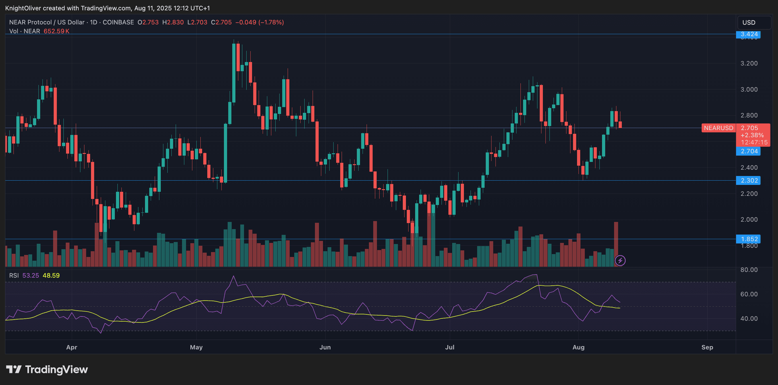 NEAR/USD (TradingView)