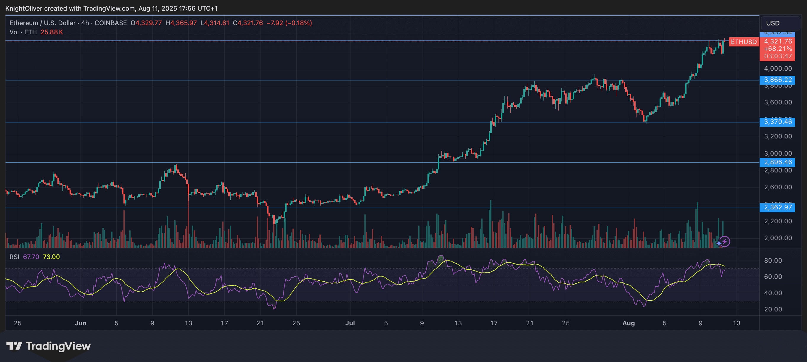 ETH/USD (TradingView)