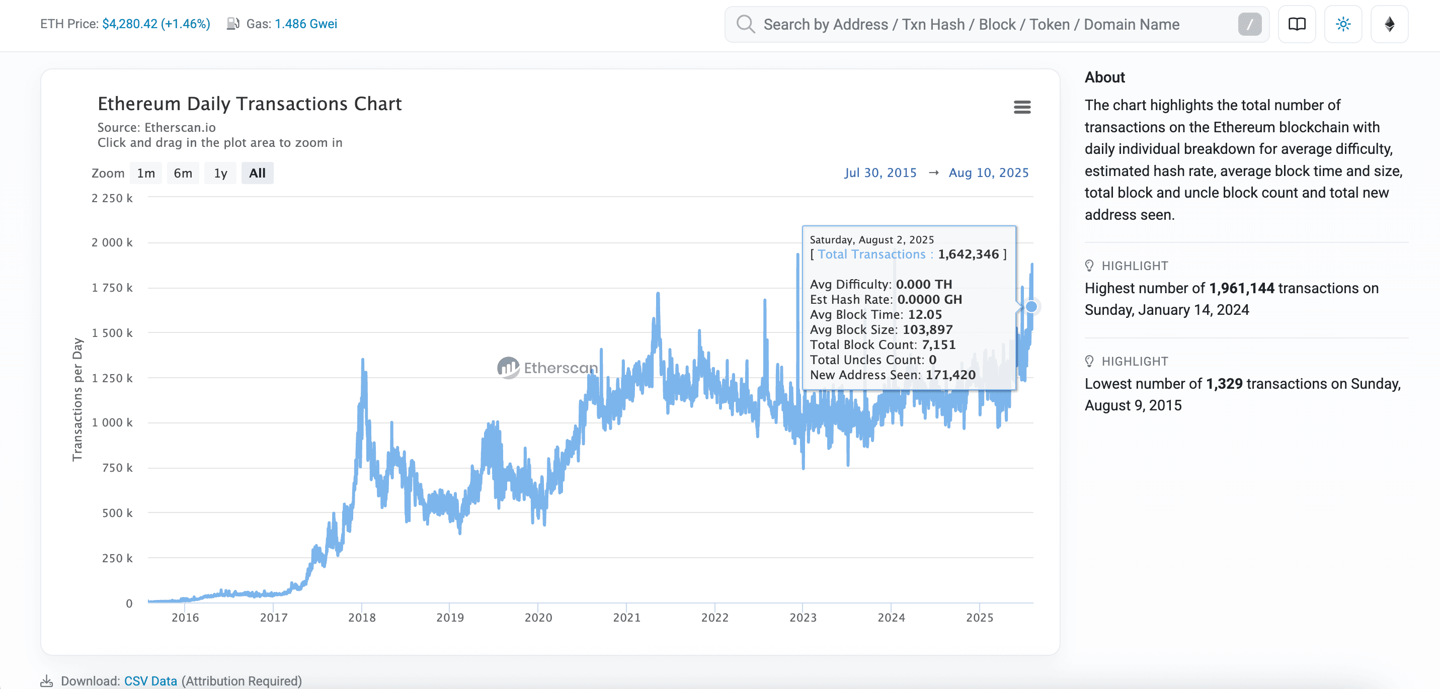 (Etherscan daily transaction chart/ Etherscan)