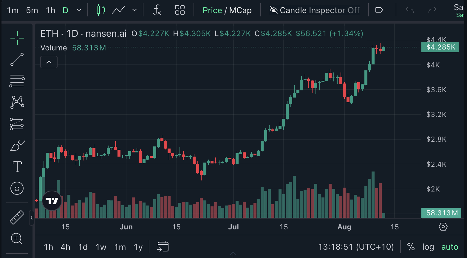 Ether Price
