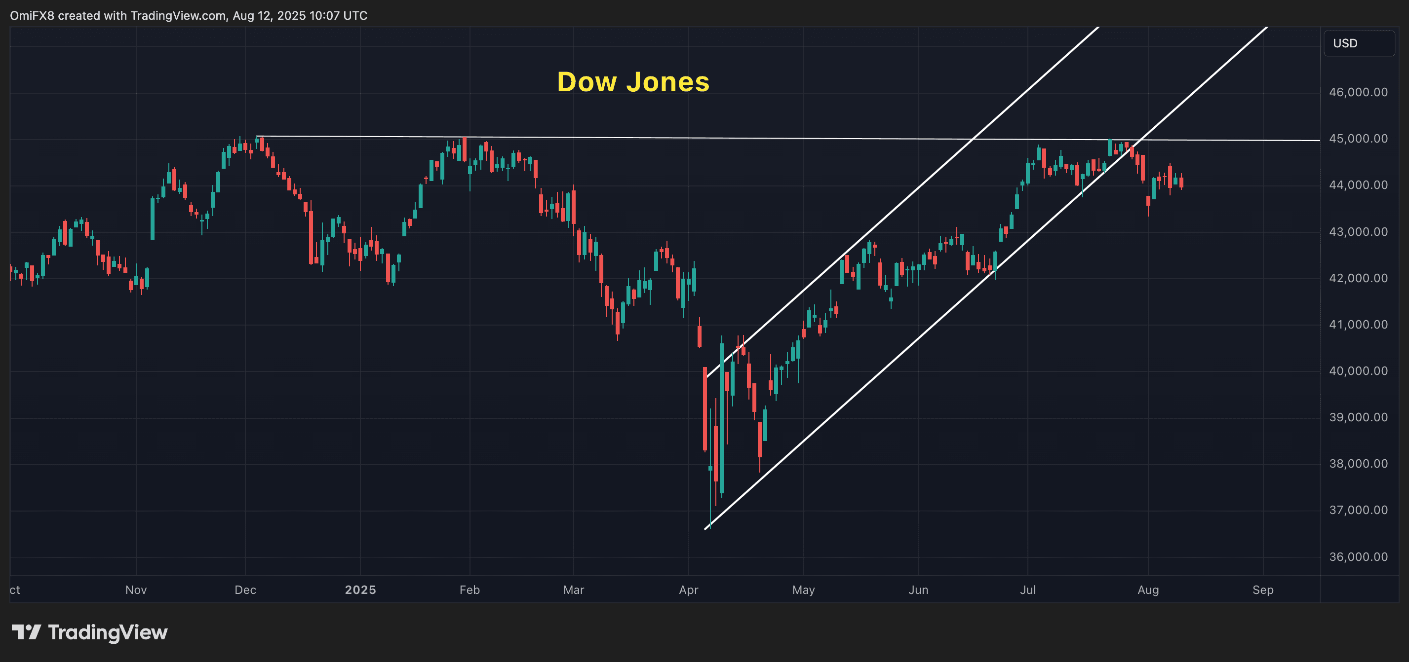 Dow Jones Industrial Average. (TradingView)