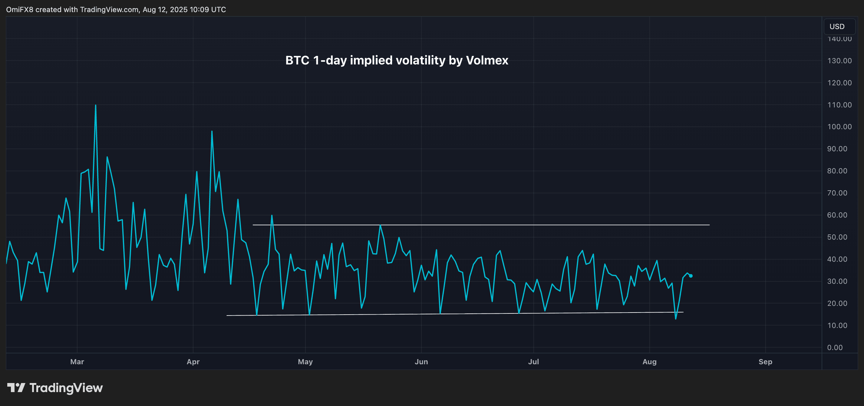 Bitcoin 1-day implied volatility