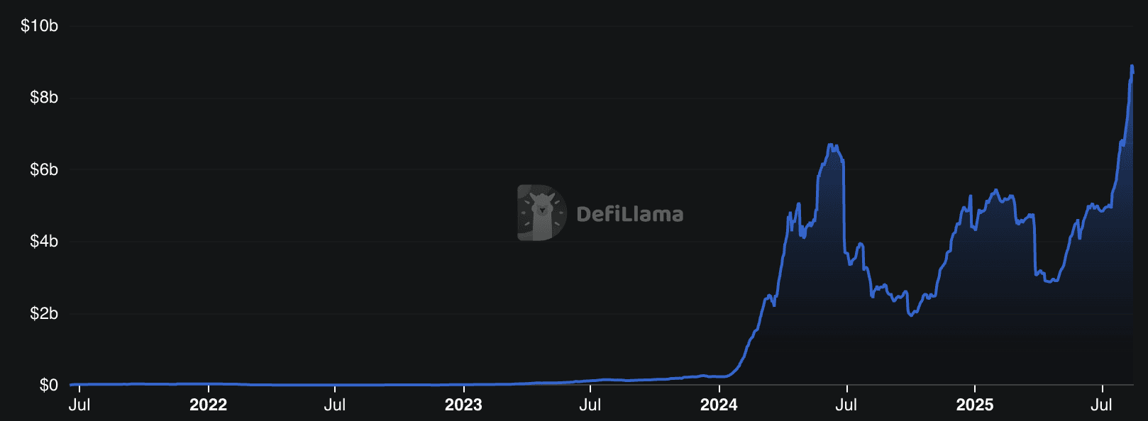 Chart showing Pendle's total value locked. (Deribit)