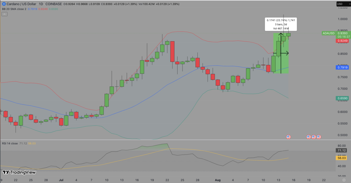 Cardano (ADA) Price Forecast | TradingView