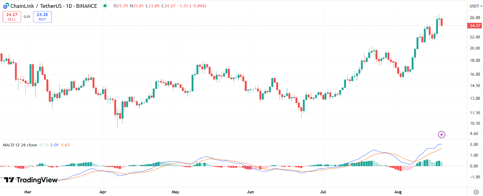 LINK price chart with MACD | Source: Trading View