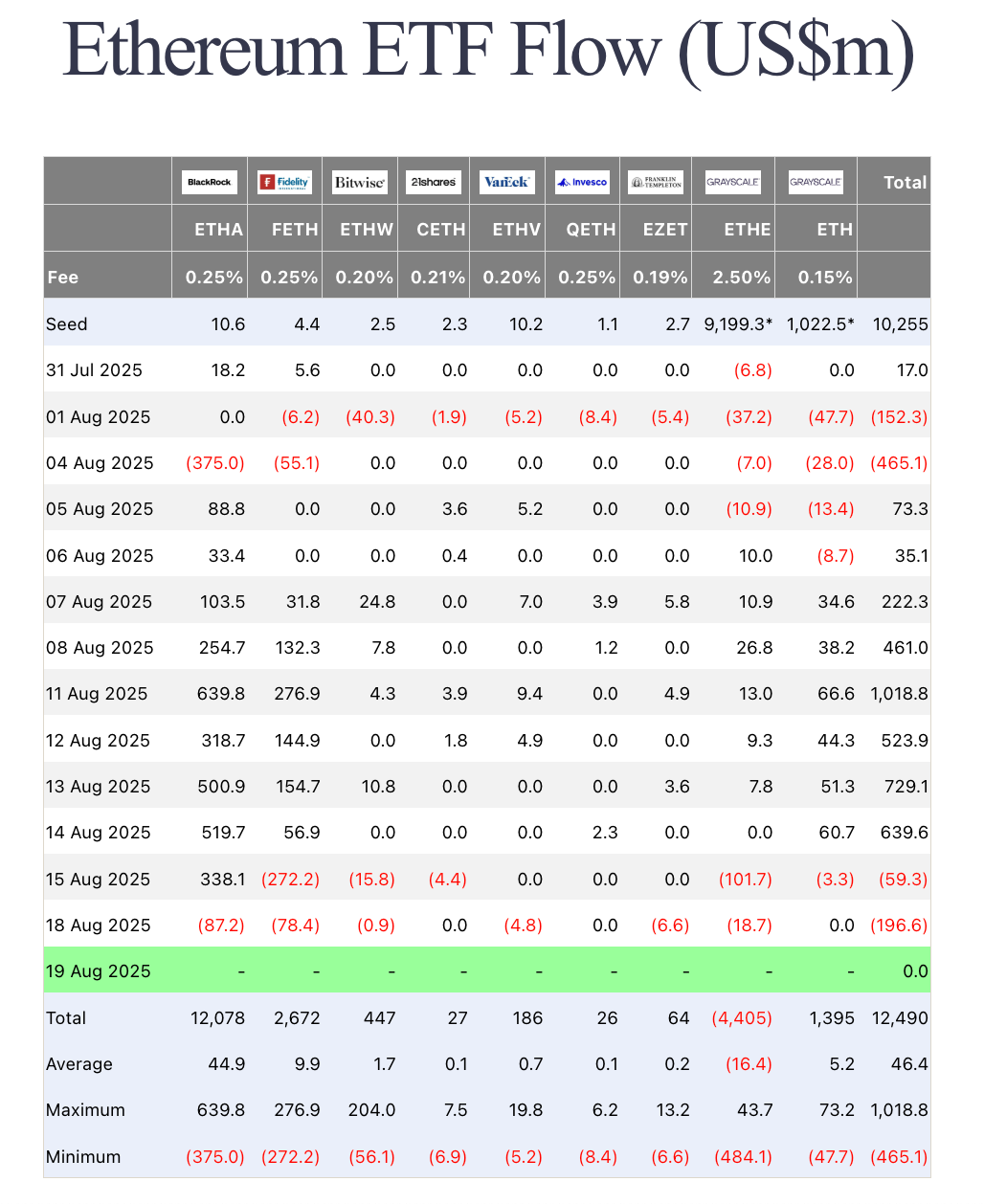 Ethereum ETF Flows, August 2025 | Farside Investors