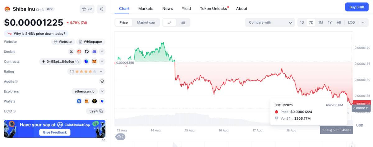 Shiba Inu Price vs Trading Volume | Source: CoinMarketCap, Aug. 19, 2025